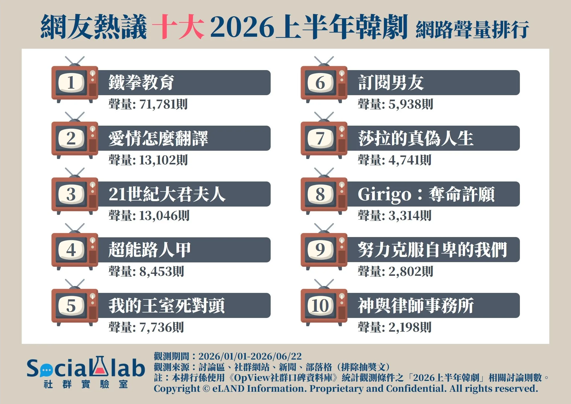 網友熱議2026上半年十大韓劇聲量結果出爐。（圖／Social Lab社群實驗室提供）