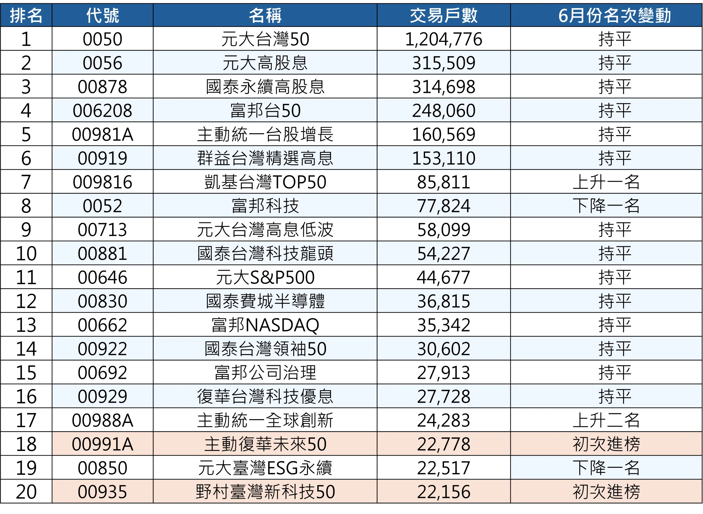 6月份ETF定期定額交易戶數統計排行。(資料來源：CMoney，2026/6/30。)