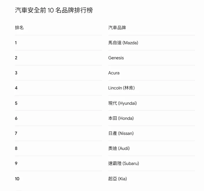 汽車安全前10名品牌排行榜。（AI製圖）