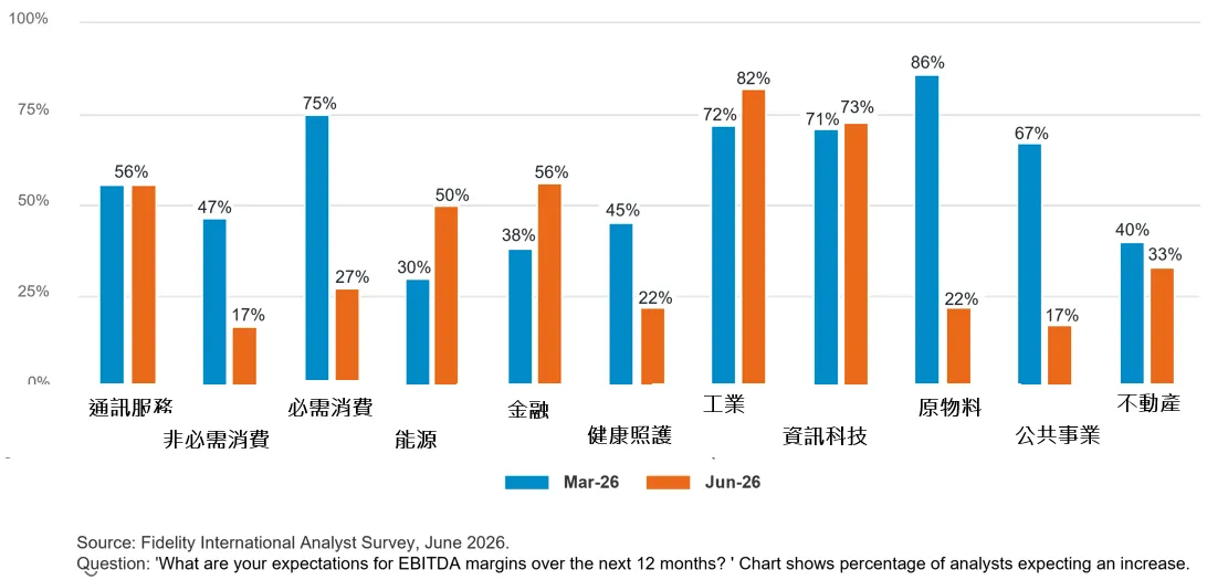富達分析師(%)預期企業獲利能力在未來12個月將持續增加
