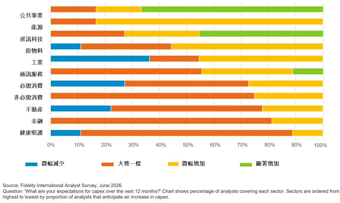 富達分析師分析，公用事業、能源及資訊科技產業未來12個月資本支出將持續增加
