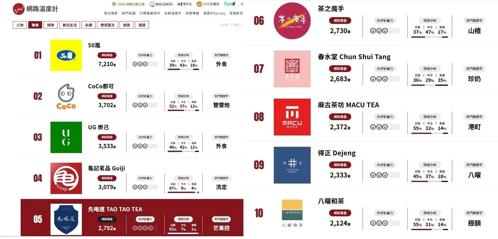 2026年最新網路聲量排⾏顯⽰，先喝道以92%的正⾯⼝碑好感 度，名列⼗⼤茶飲品牌之冠。（圖片來源：網路溫度計）