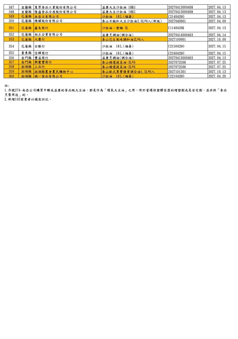 福懋、福壽及泰山油品下游業者清單共360家。（圖／食藥署提供）