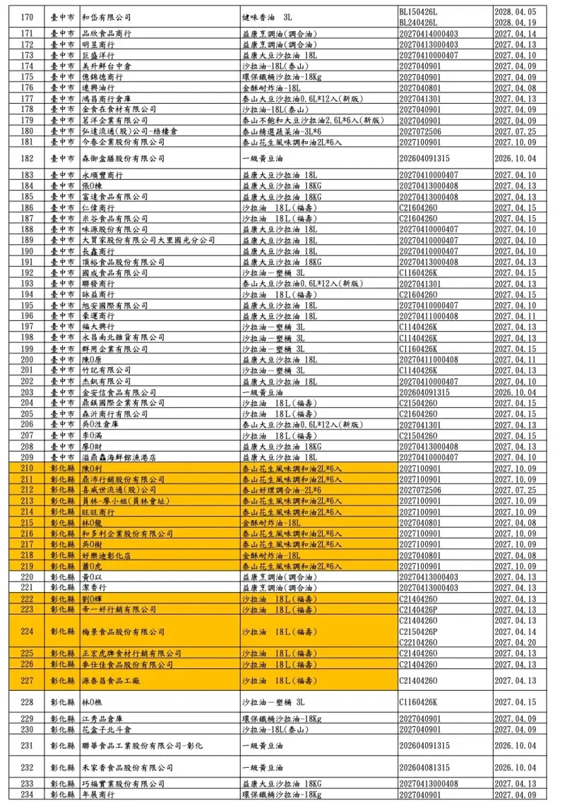 福懋、福壽及泰山油品下游業者清單共360家。（圖／食藥署提供）