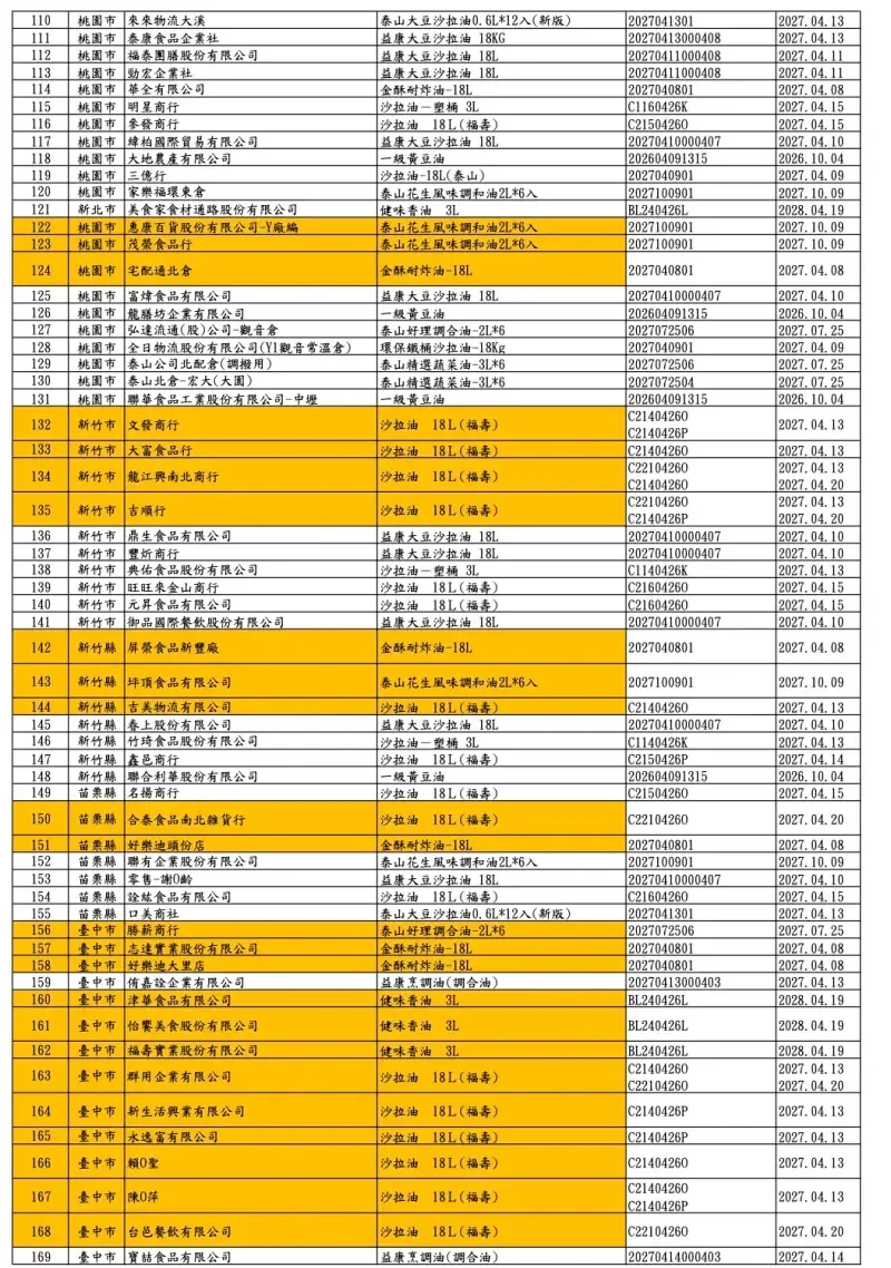 福懋、福壽及泰山油品下游業者清單共360家。（圖／食藥署提供）
