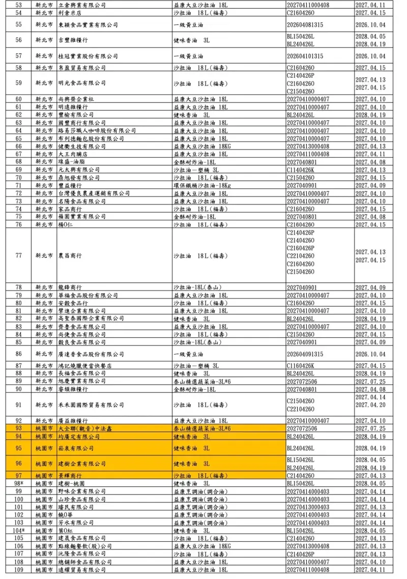 福懋、福壽及泰山油品下游業者清單共360家。（圖／食藥署提供）