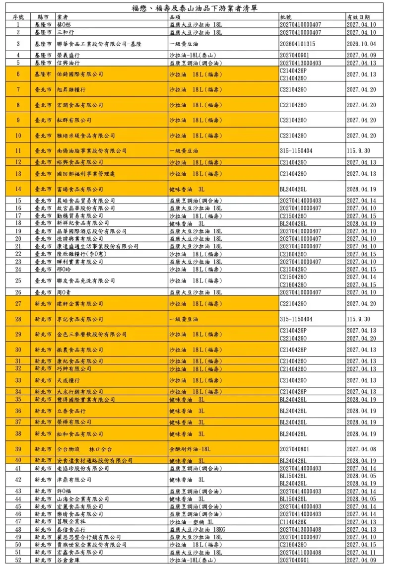 福懋、福壽及泰山油品下游業者清單共360家。（圖／食藥署提供）