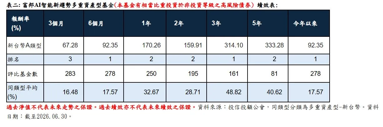 富邦投信