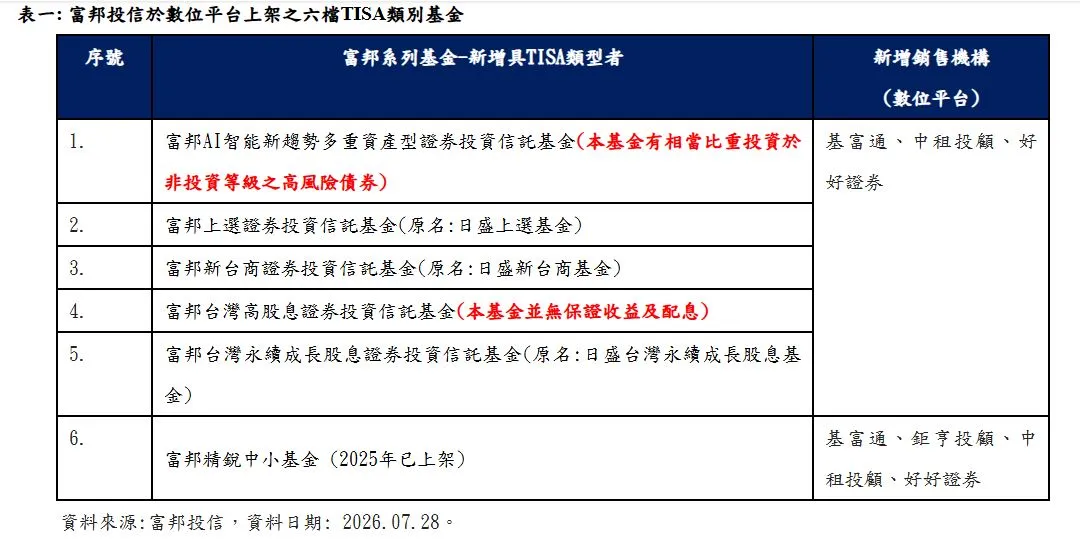 富邦投信