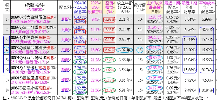 表1. 筆者之8檔高息型ETF的近1年投資績效表。