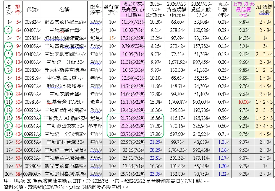 表2. 17檔AI概念ETF (※依成立年齡排行)