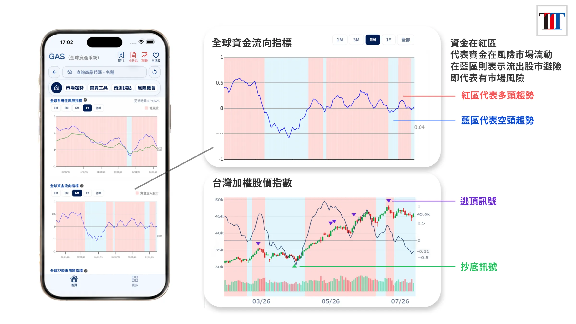 GAS APP 倡導一套高效的投資工作流：先看「天氣」（大環境），再看「資金流」（趨勢），接著檢查「標度」（個股強弱），最後進行「健檢」（持股風險管理）。