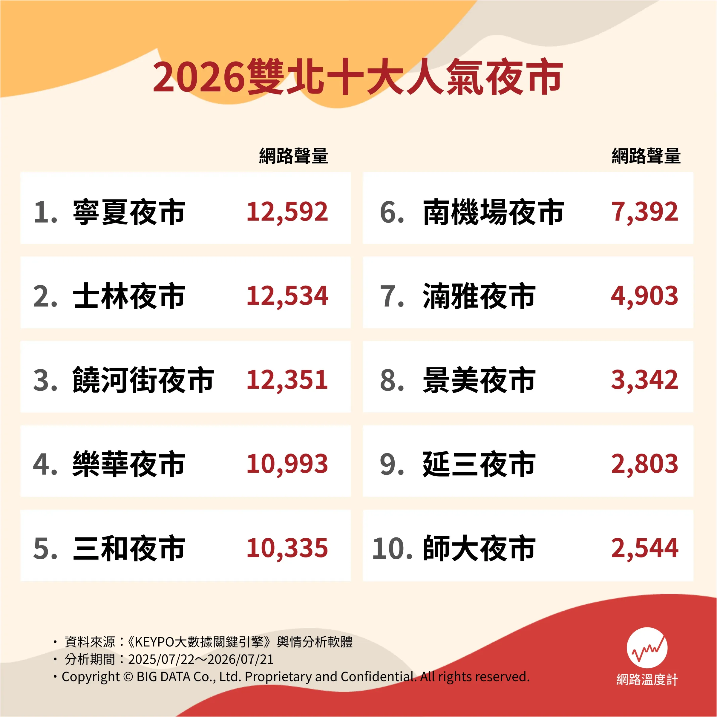 網路溫度計DailyView統計大台北地區十大夜市結果出爐。（圖／網路溫度計DailyView提供）