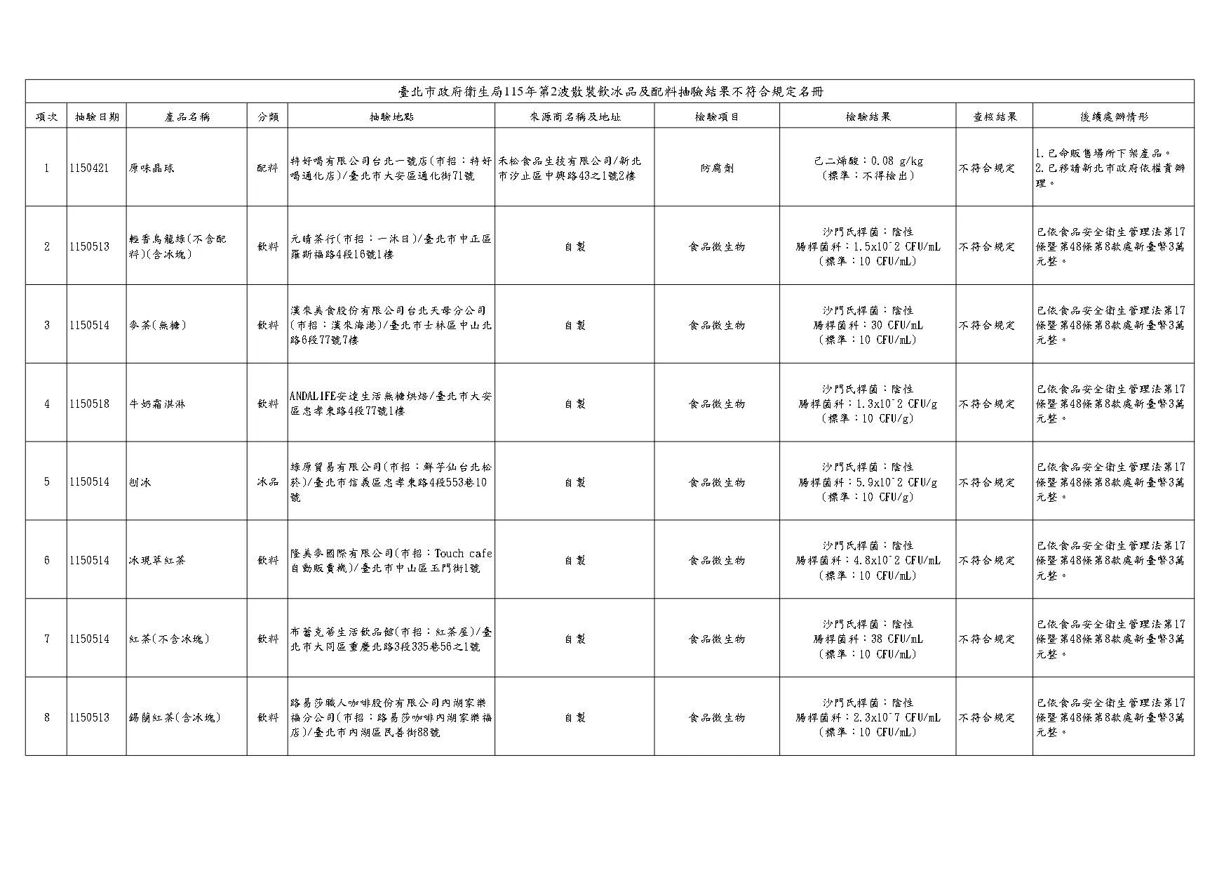 抽驗結果不合格名冊。（圖／取自臺北市政府衛生局）