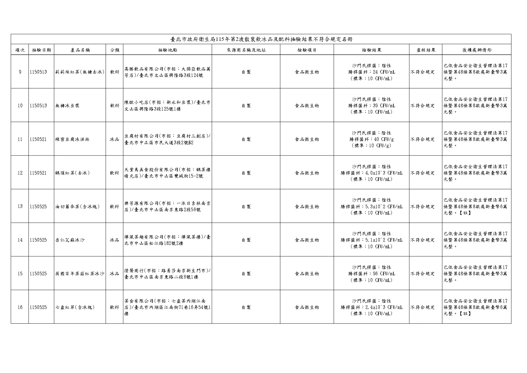 抽驗結果不合格名冊。（圖／取自臺北市政府衛生局）