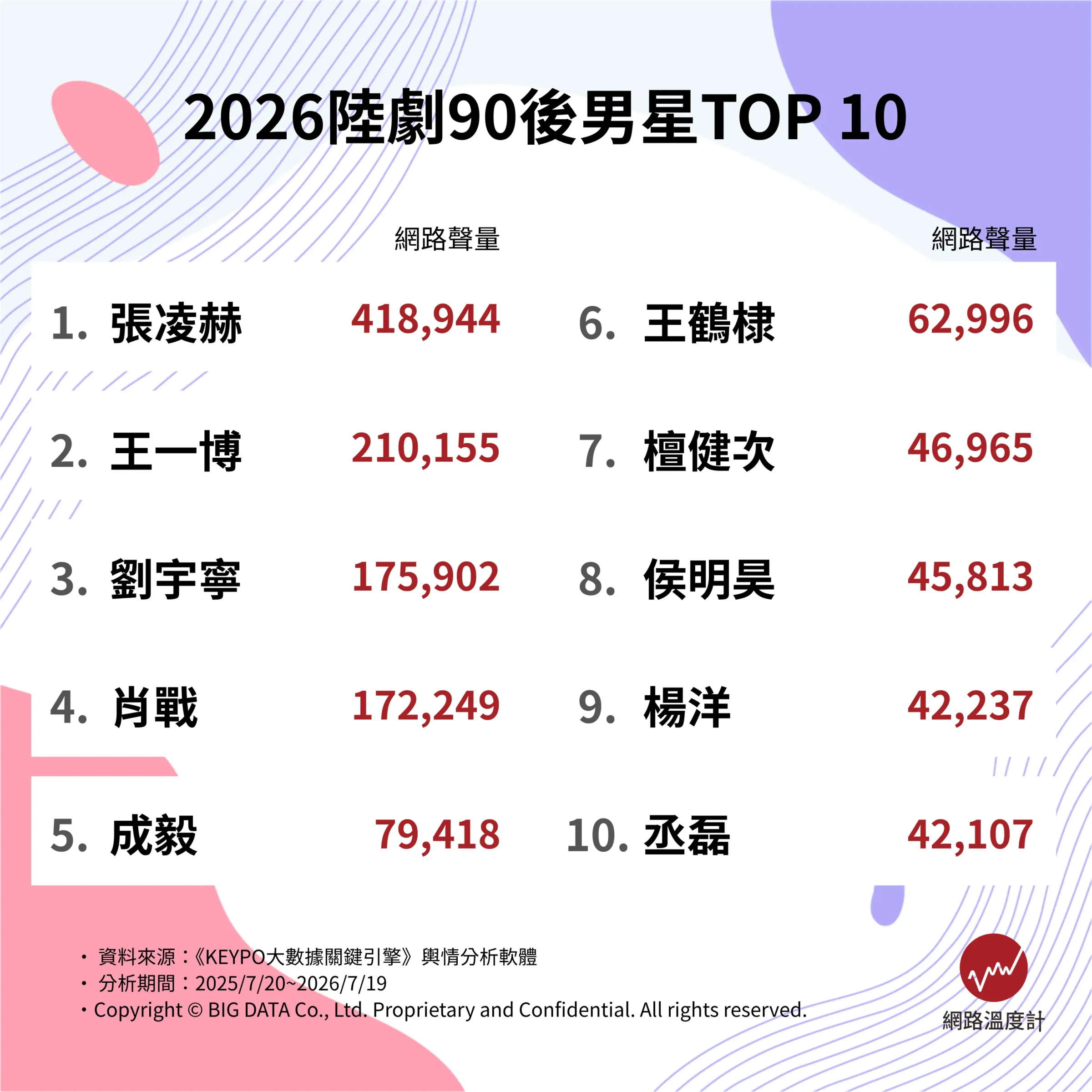 網路溫度計DailyView統計2026十大90後陸劇男主出爐，由張凌鶴斷檔奪下聲量第一。（圖／網路溫度計DailyView提供）