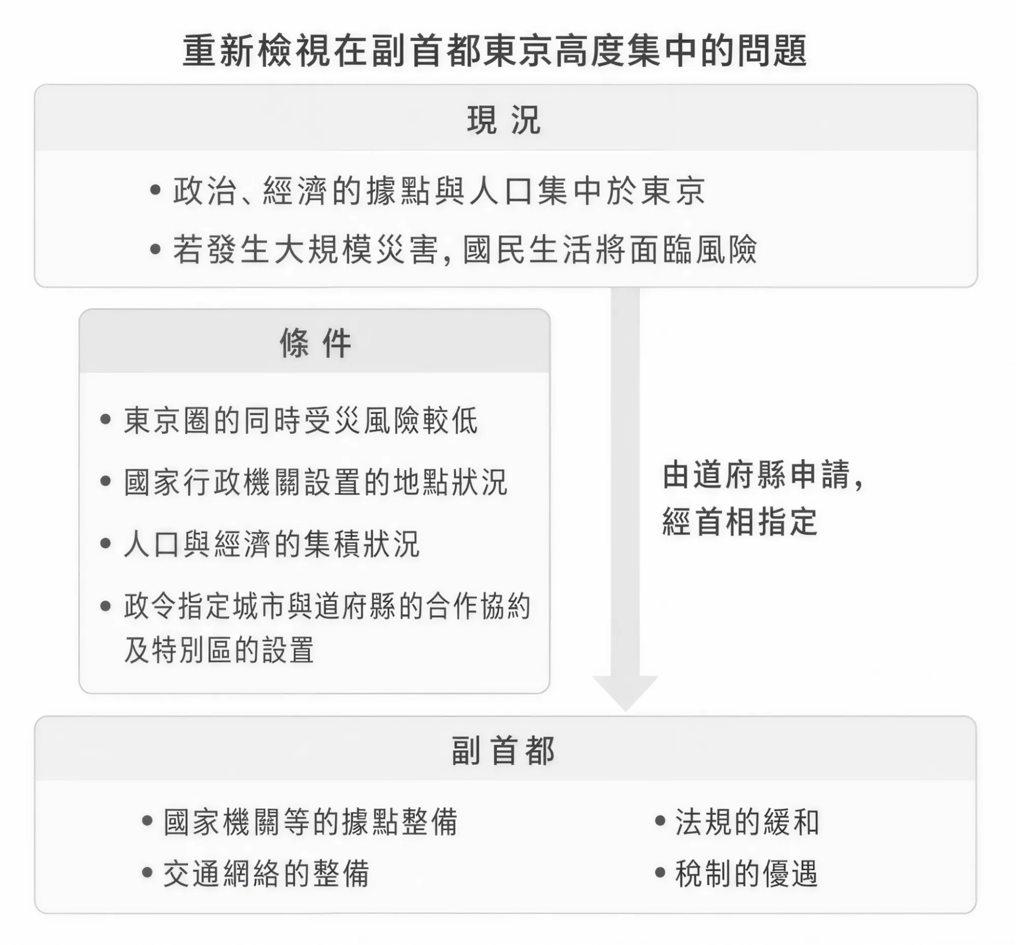 副首都指定須綜合評估與東京圈同時受災風險、國家機關布局、人口經濟集聚及地方合作機制，政策效益則可能延伸至國家據點、交通建設、法規調整與相關配套。（製圖／maaūu也有房產）