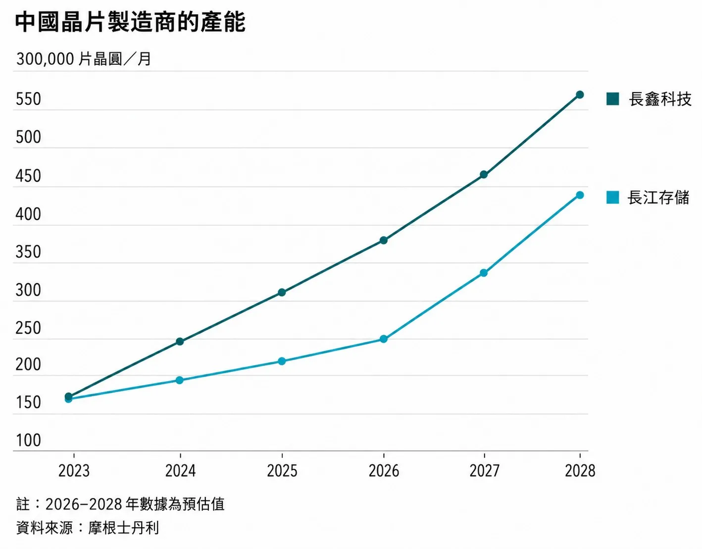 （圖表來源：華爾街日報）
