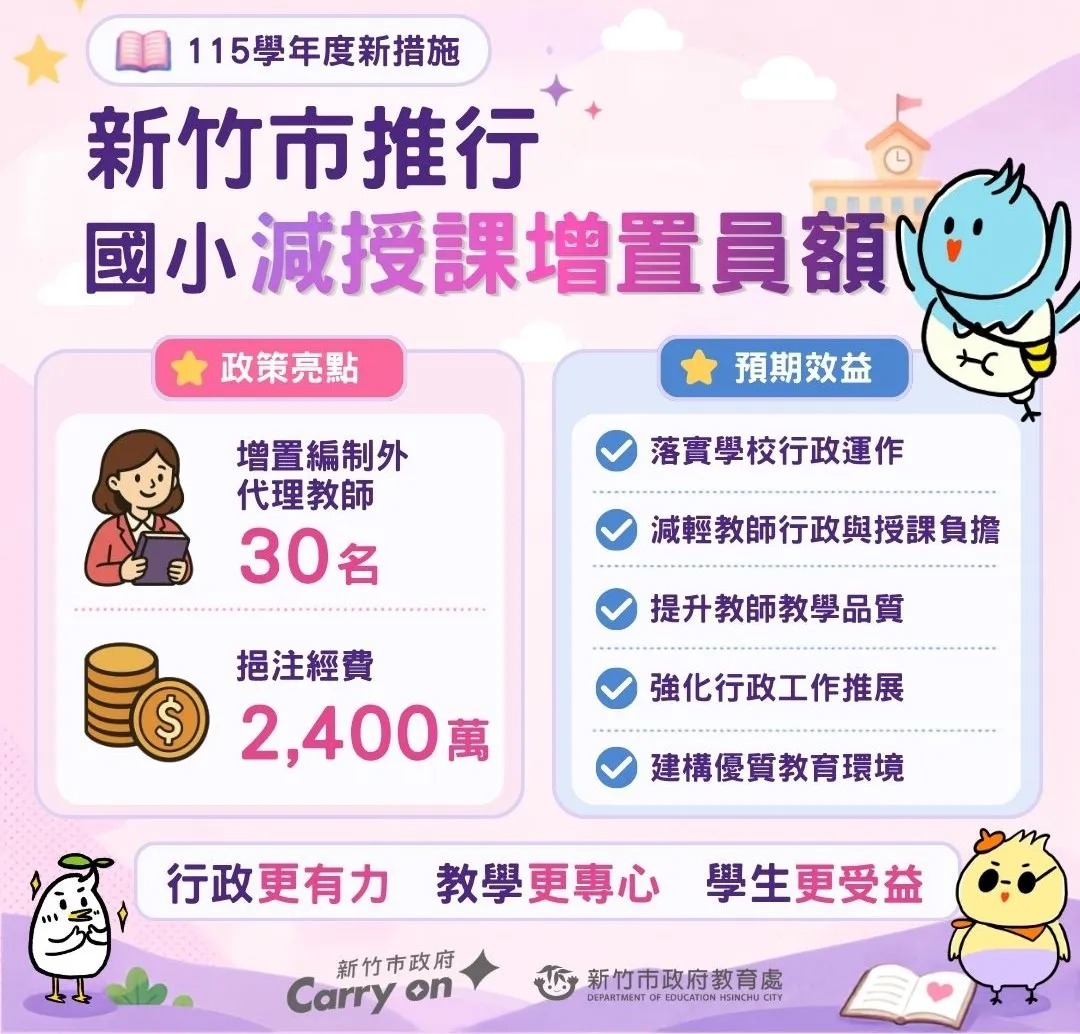 竹市府將於115學年度將依國小各校實際減授課節數核配30名增置員額（編制外代理教師），落實行政減量。（圖／新竹市政府提供）