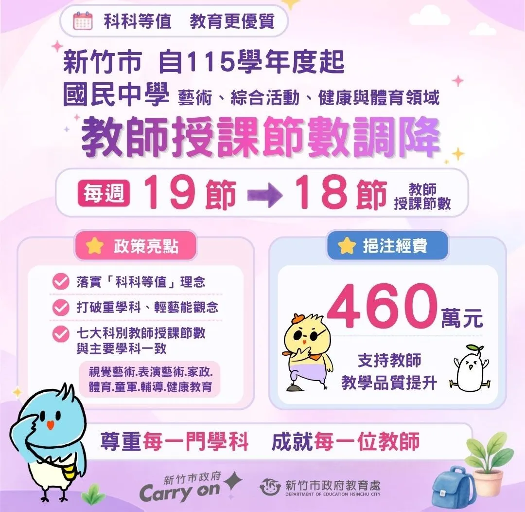 自115學年度起，市府將再調降竹市國中藝術領域共8科教師每週授課節數，由19節降為18節，並規劃每學年度編列約460萬元經費支應。（圖／新竹市政府提供）