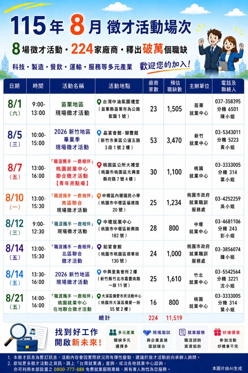  115年8月現場徵才訊息 。（圖／勞動力發展署桃竹苗分署提供）