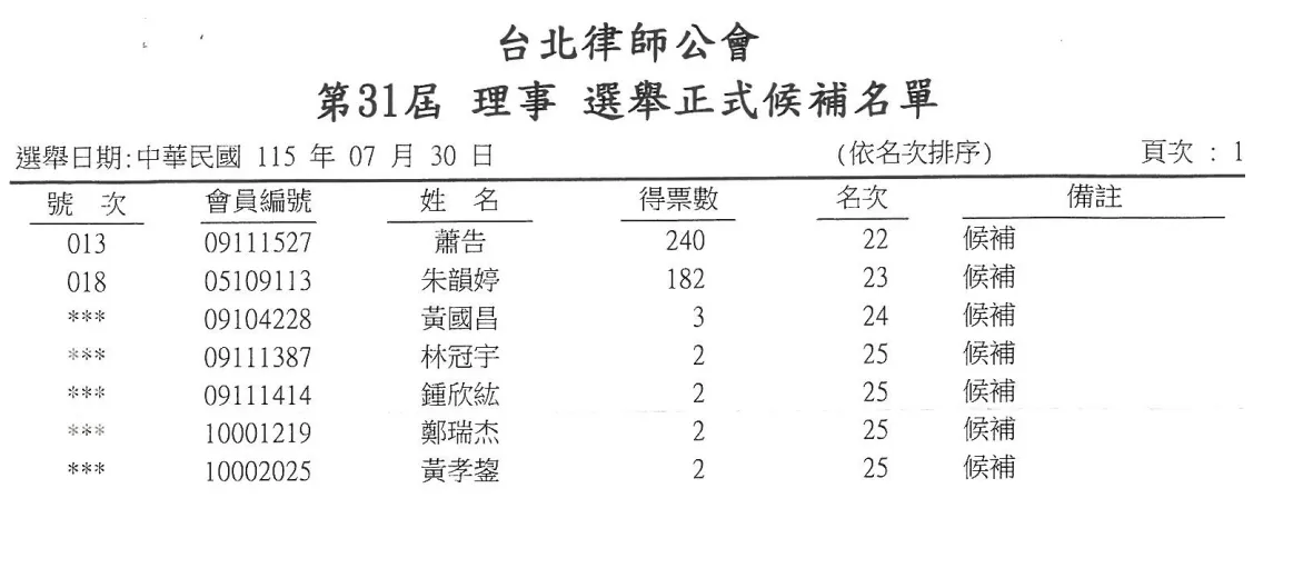 20260731-台北律師公會第31屆理監事選舉結果出爐，民眾黨主席黃國昌雖未登記參選，姓名仍因獲得3票出現在開票結果中。（取自台北律師公會網站）