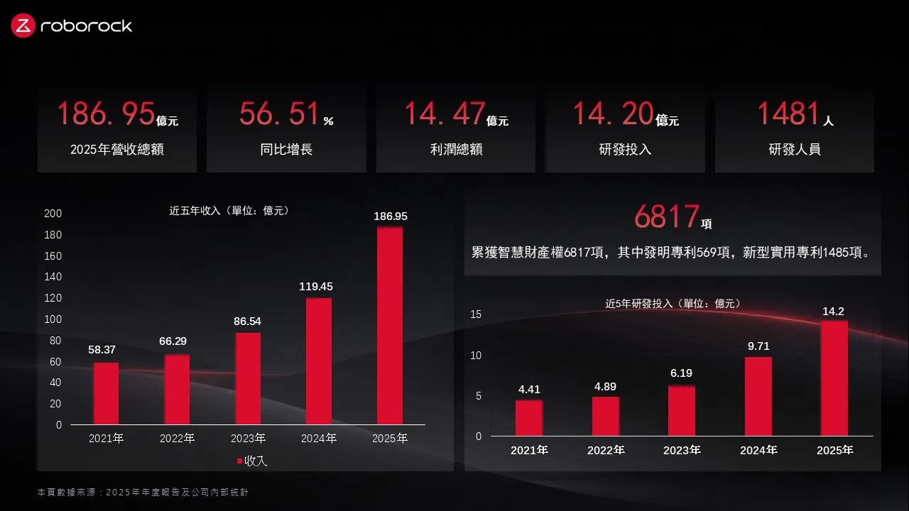 2025年，石頭科技研發投入達人民幣14.7億元，年增46.13%，持續深化AI、演算法、感測與機電整合能力，將市場洞察轉化為可延伸至不同產品線的核心技術。(圖_石頭科技提供).jpg