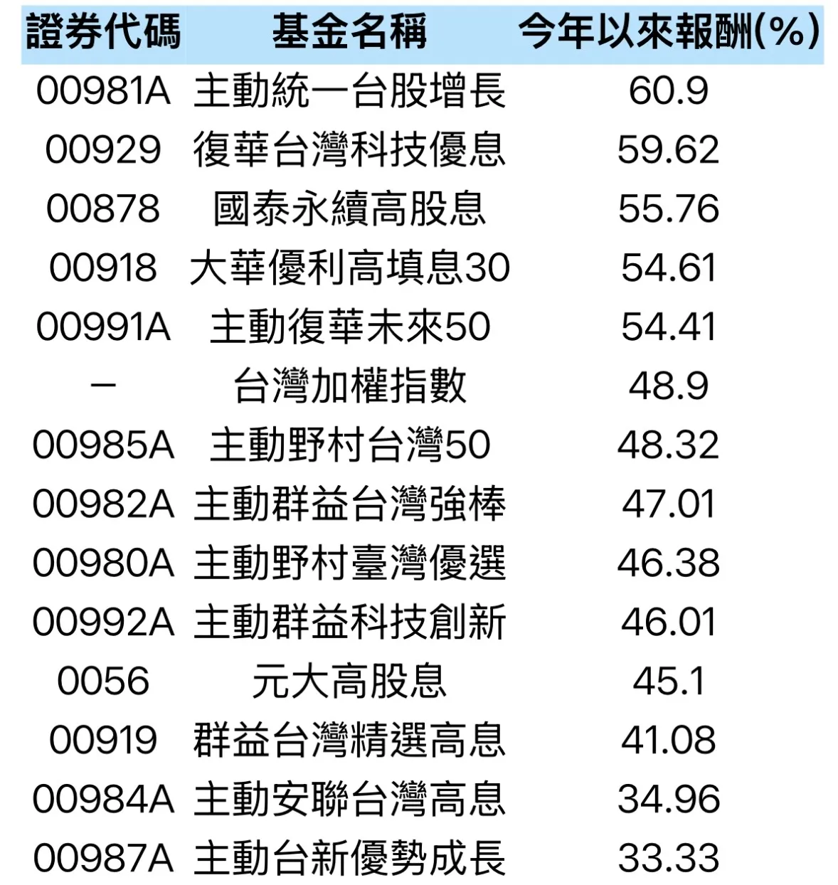 主動式台股ETF及規模前五大台股高股息ETF今年以來績效。（資料來源：CMoney，2026/07/31）