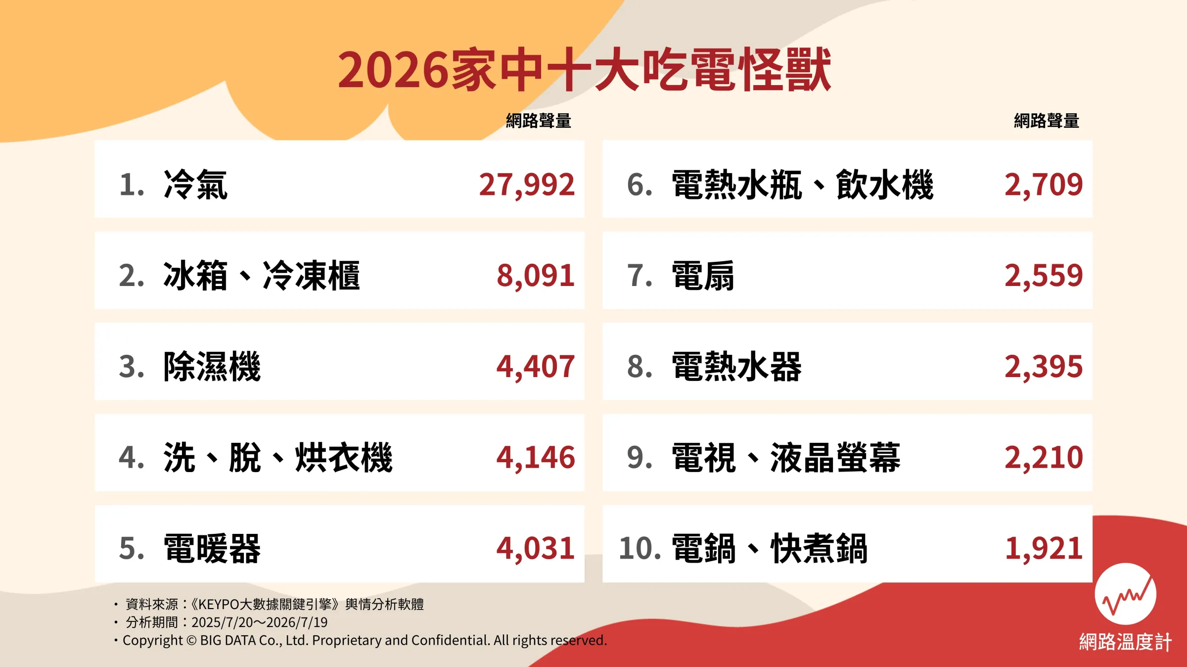2026十大吃電怪獸排行出爐，冷氣仍是最耗電的家電。（圖／網路溫度計DailyView提供）
