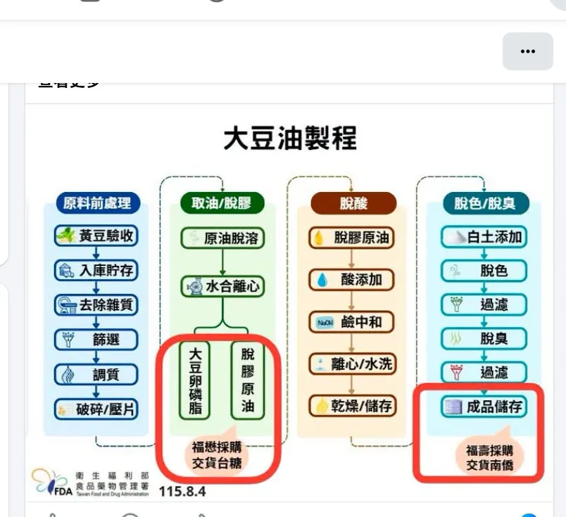 20260804-衛福部次長林靜儀秀出大豆油製程，強調台糖退貨的脫膠原油（粗油脂）不能食用，不須通報檢驗苯駢芘。（取自林靜儀臉書）