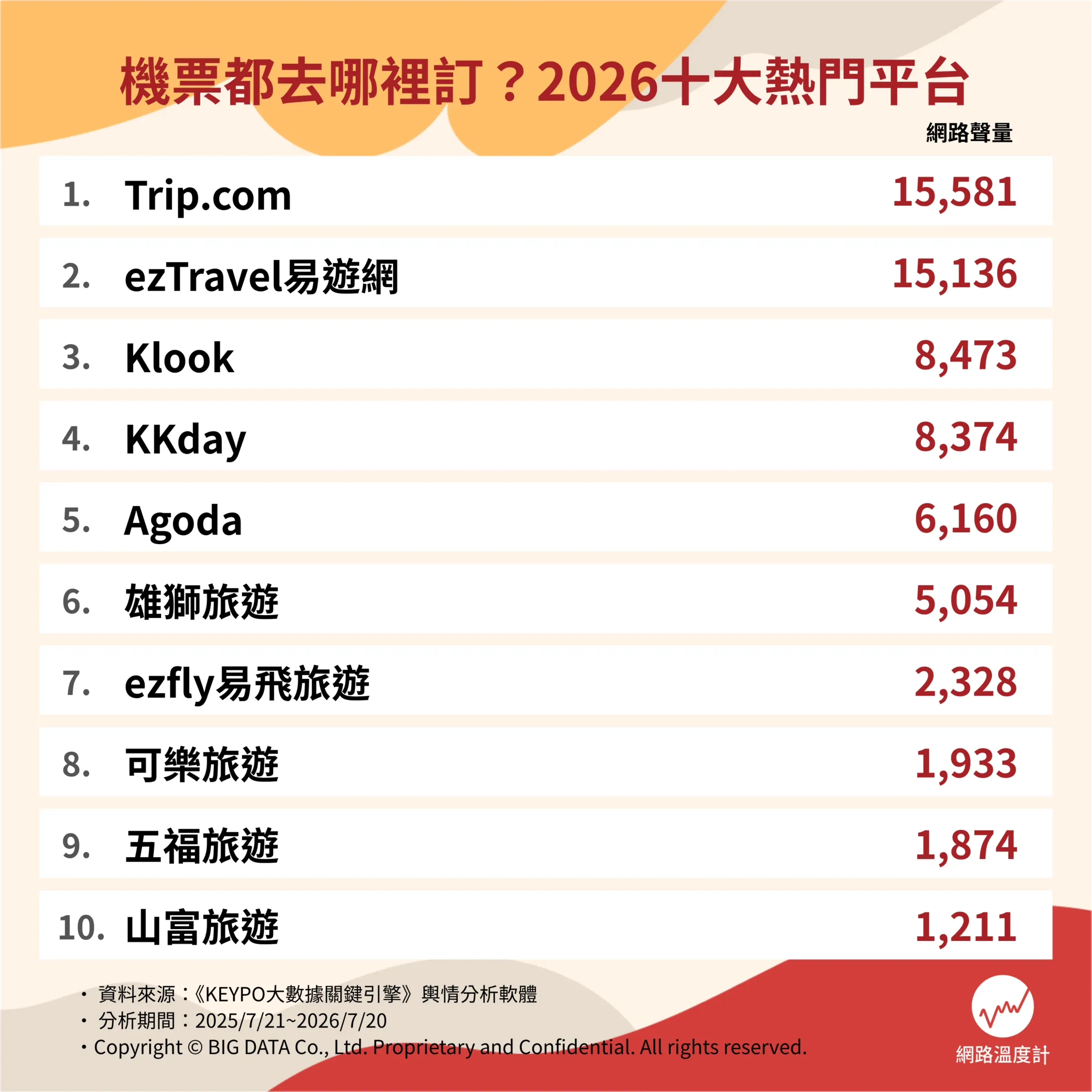 2026全台十大機票通路調查結果出爐。（圖／DailyView網路溫度計提供）