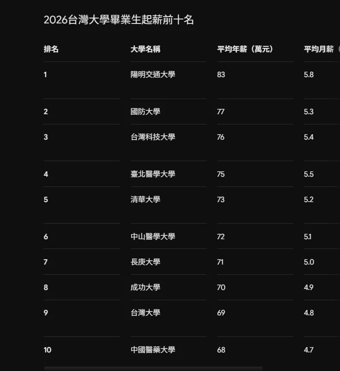 2026台灣大學畢業生起薪前十名。（AI製圖）