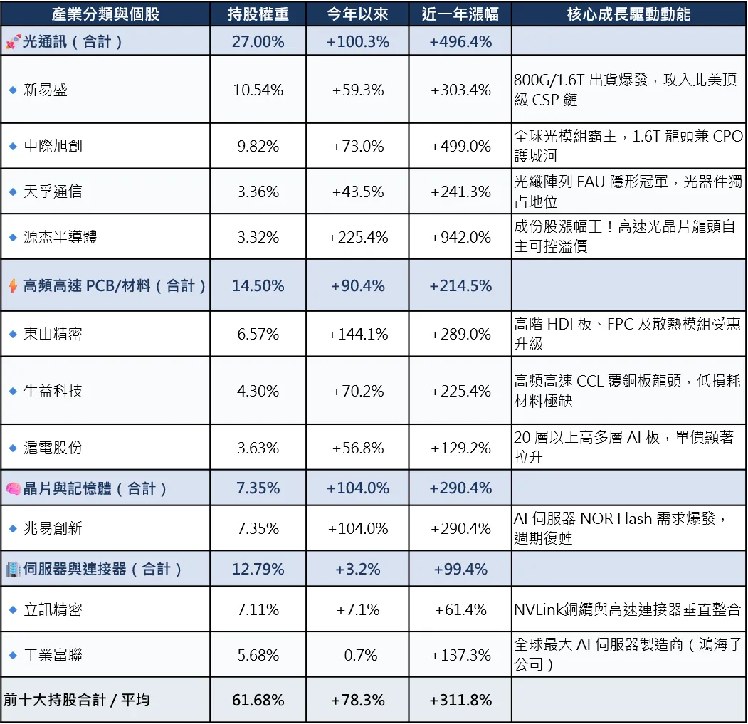 00877前十大成份股權重與漲幅。(資料來源：Tradingview，截至2026/7/22)