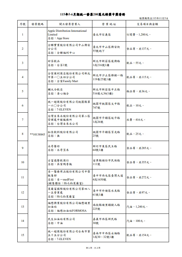 200萬。（圖／取自財政部）