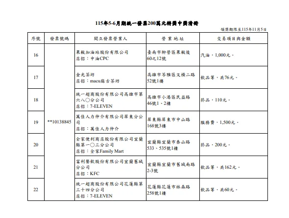 200萬。（圖／取自財政部）
