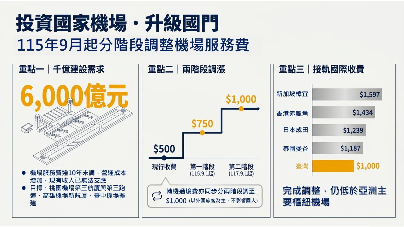 為因應未來機場建設千億需求，2026年9月起機場服務費將調漲。（交通部航政司提供）