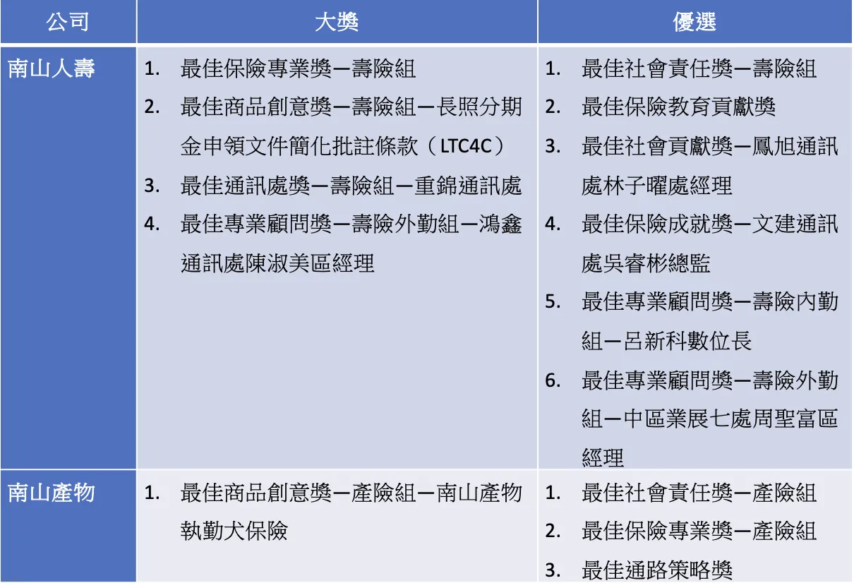 2026保險信望愛獎南山人壽、南山產物獲獎列表