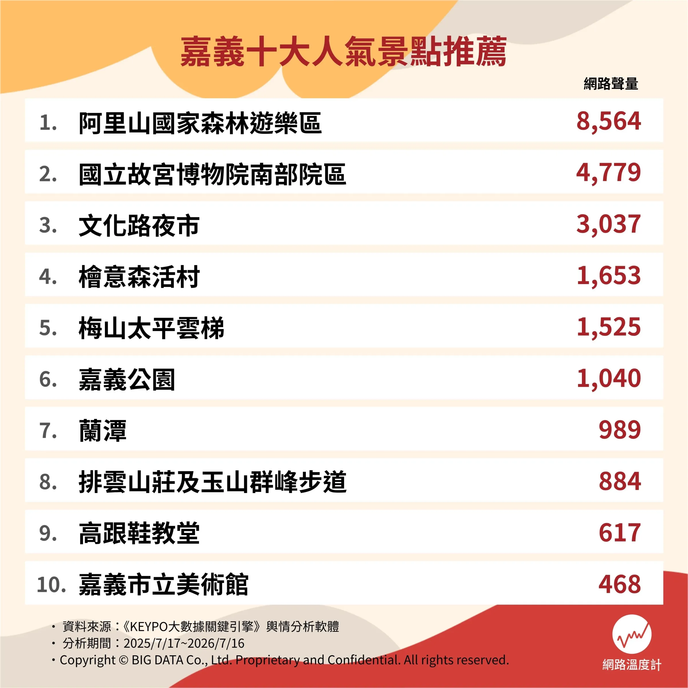嘉義十大人氣景點推薦結果出爐，阿里山人氣依舊居高不下。（圖／網路溫度計DailyView）