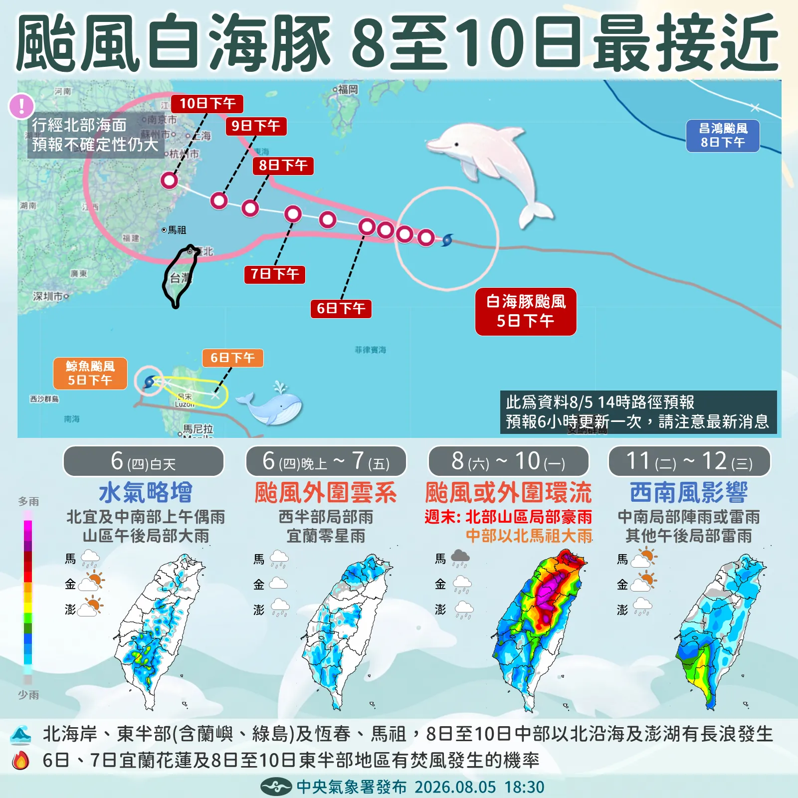 根據中央氣象署及各國8月6日上午8時最新路徑，白海豚颱風預計週六至下週一距台灣最近，暴風圈估週六中午前後進入台灣北部海域。台灣颱風論壇｜天氣特急指出，發布海上警報機率非常高，外圍環流影響時間估計長達48小時。（氣象署、NCDR提供）
