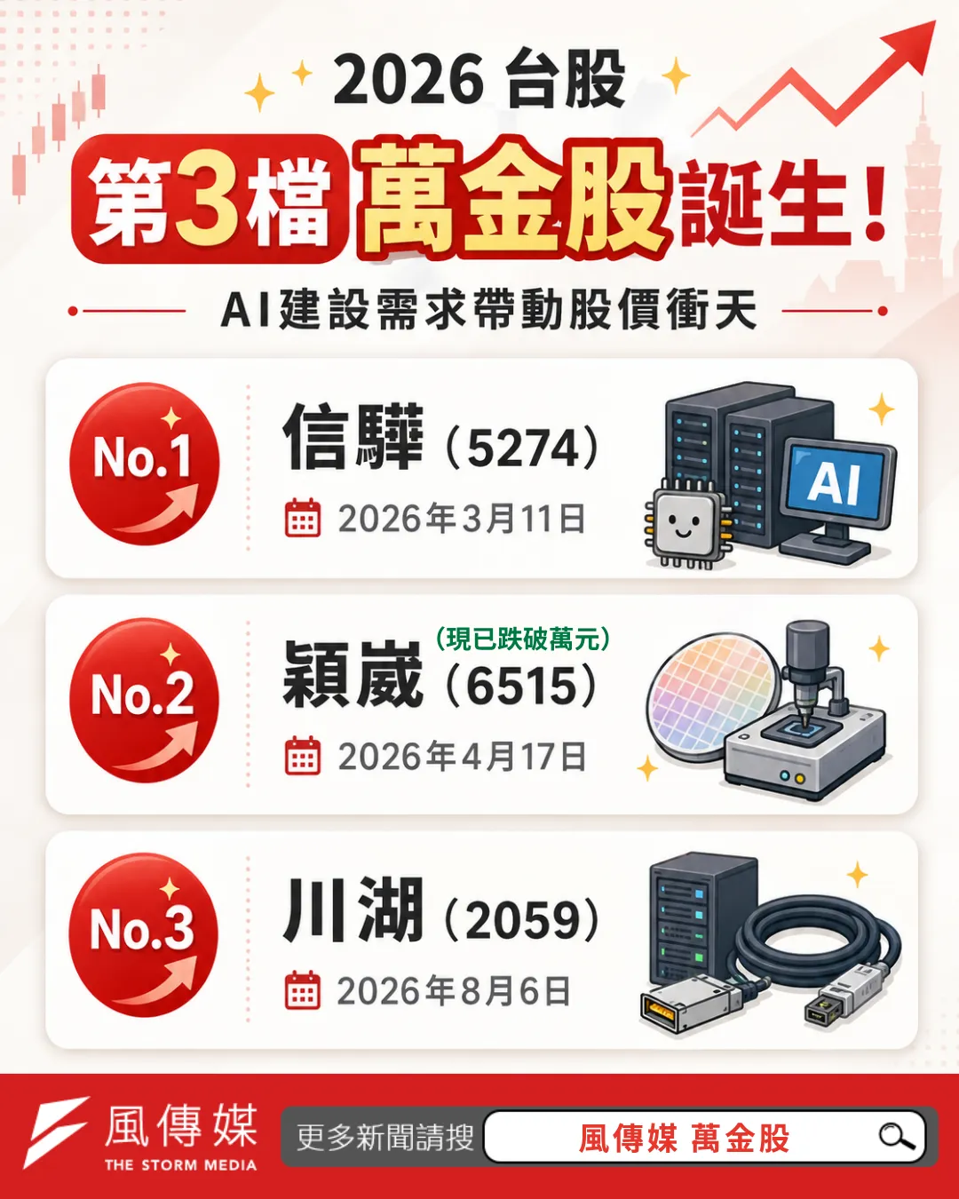 台股又多一檔萬元股了！伺服器滑軌龍頭川湖科技今日站上10100元，成為台股第3檔萬金股。Q2營收首破百億、法說會明天登場，EPS有望突破60元，你知道這家公司是做什麼的嗎？(風傳媒製)