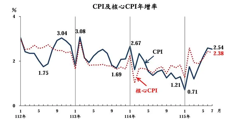 主計總處