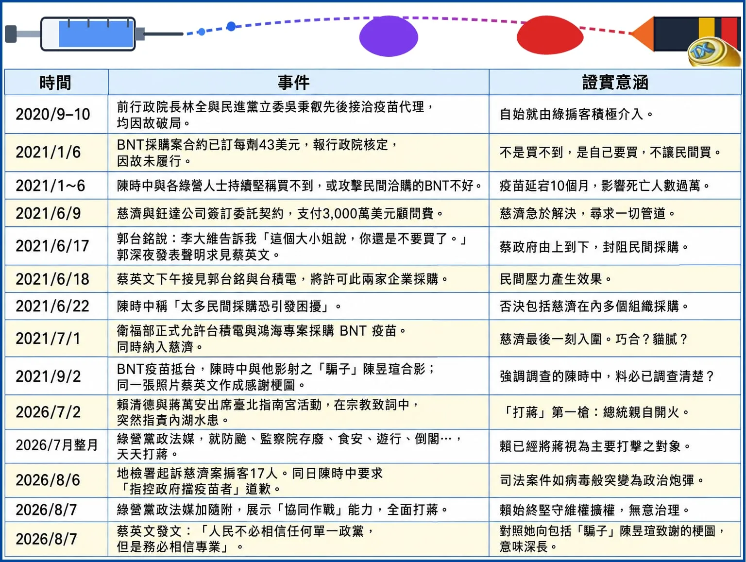 政府「阻擋」疫苗時間序。（作者提供）