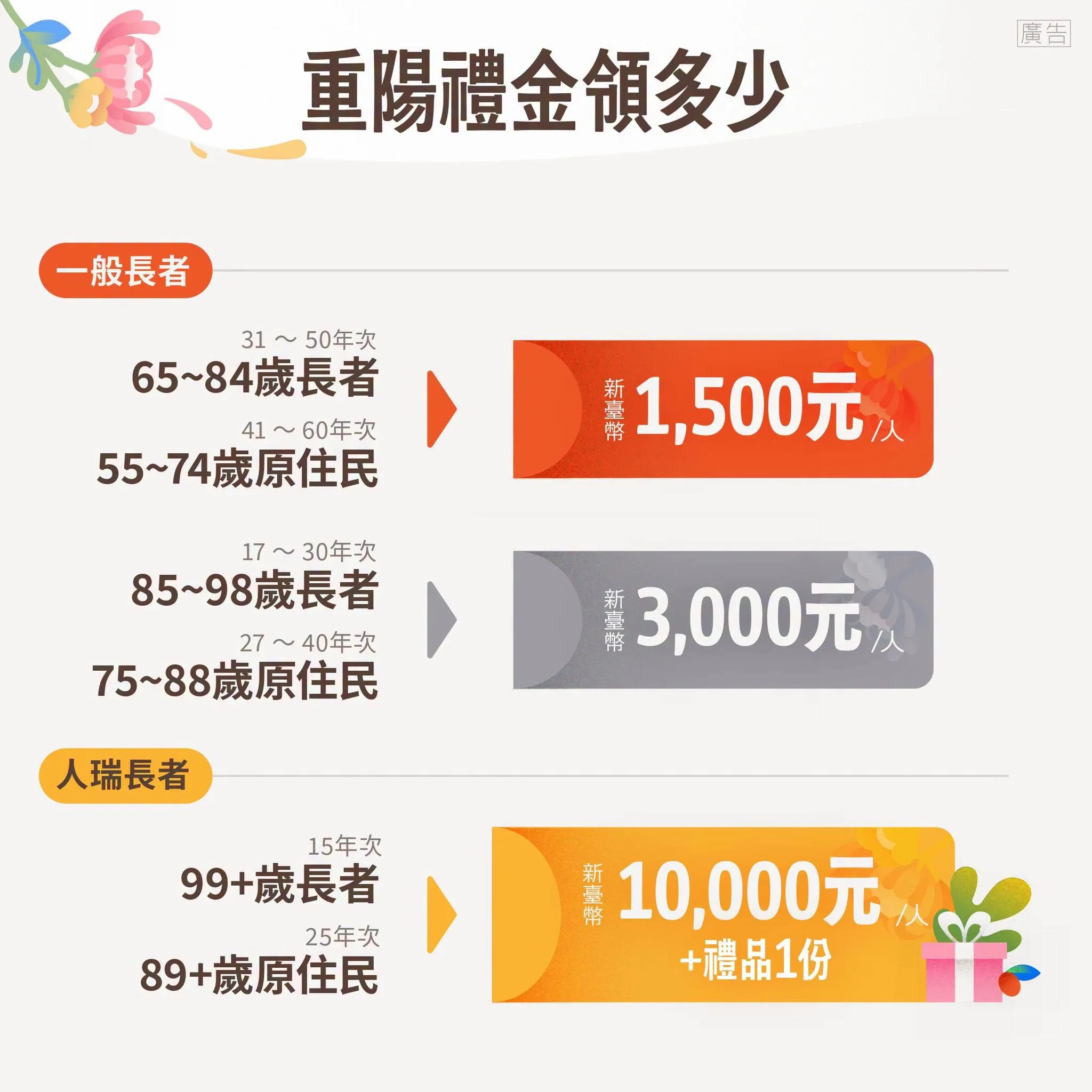 台北市重陽敬老金領取金額。（圖／取自台北市政府臉書）
