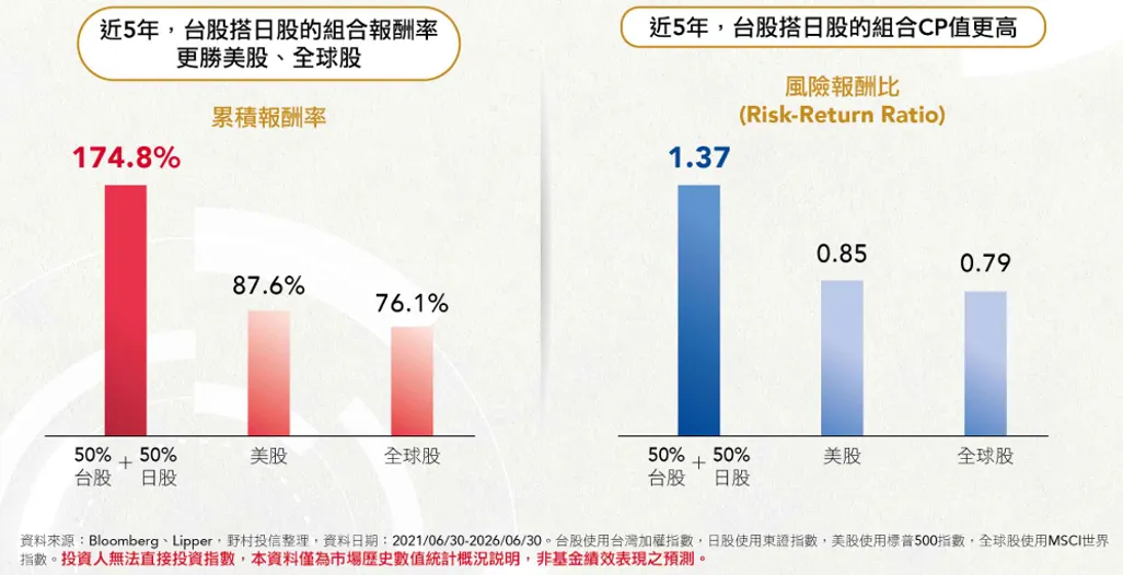 台股與日股同時布局，報酬表現勝美股或全球股