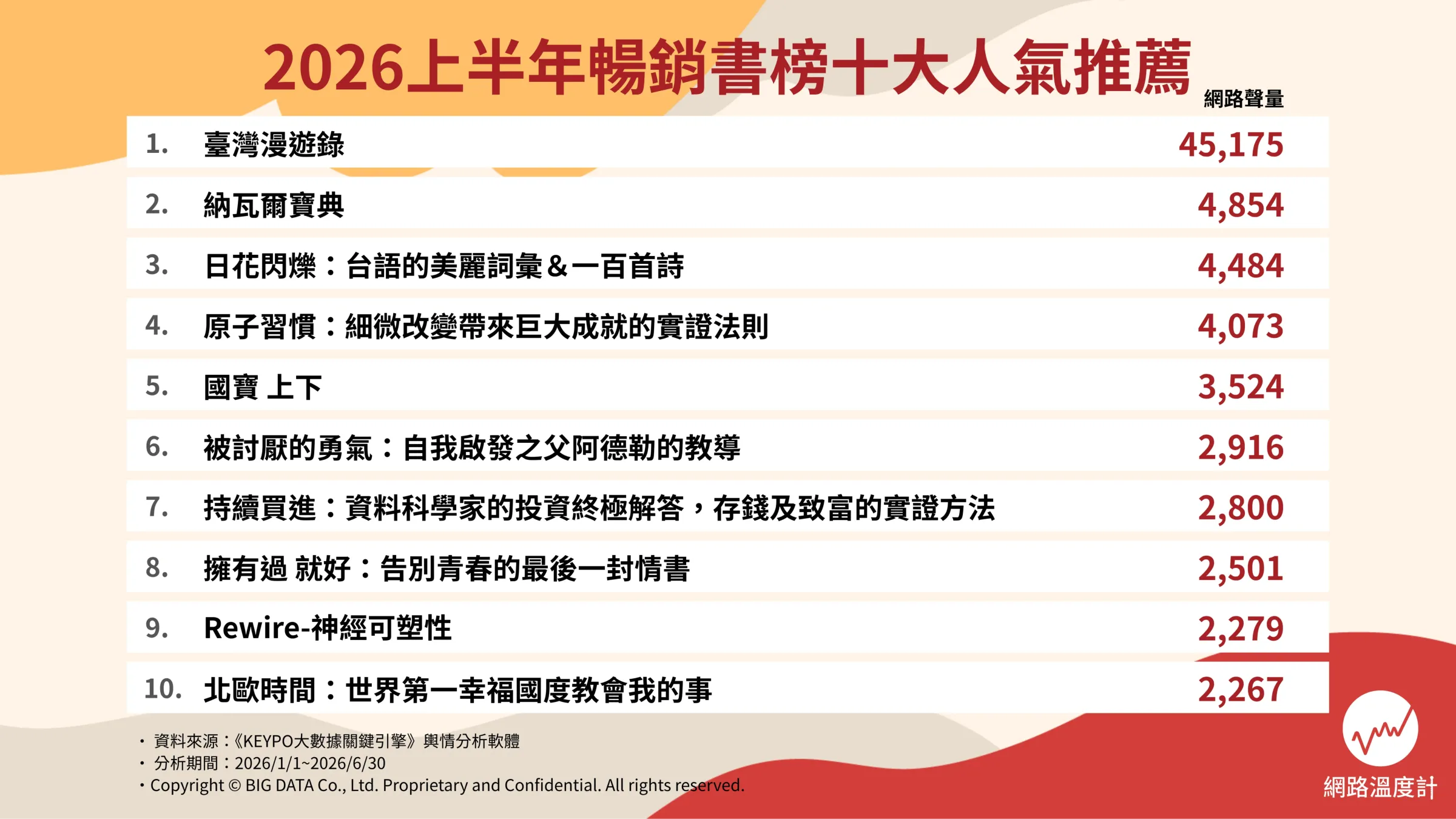 2026上半年暢銷書榜十大人氣推薦。（圖／《網路溫度計DailyView》）