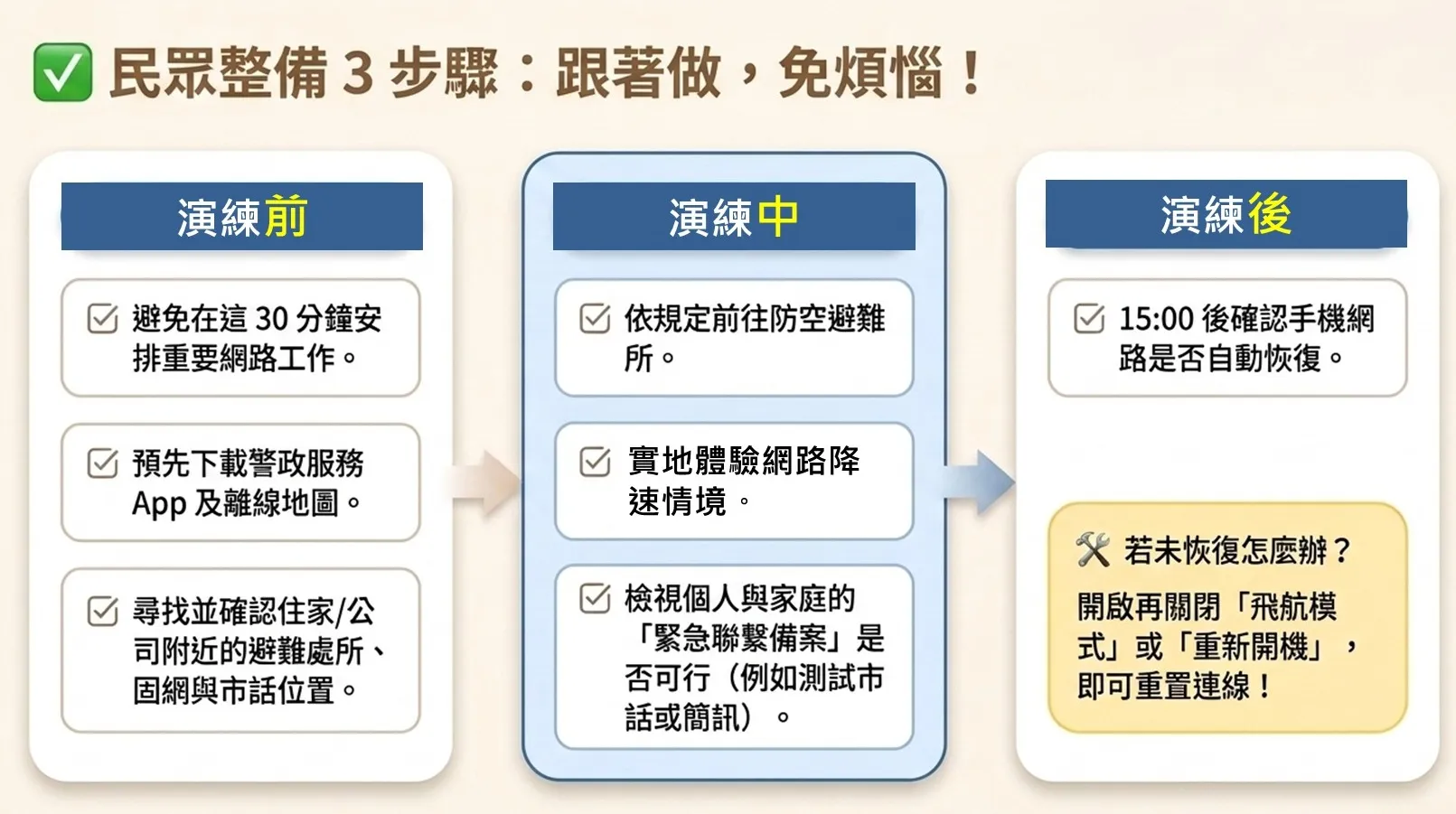 2026城鎮韌性(防空)演習：行動網路降速演練（圖／行政院）
