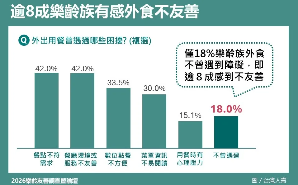2026樂齡友善論壇調查_八成外食族有感外食不友善