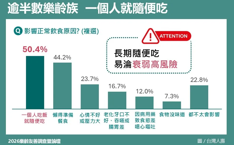 2026樂齡友善論壇調查_過半數樂齡族一個人隨便吃