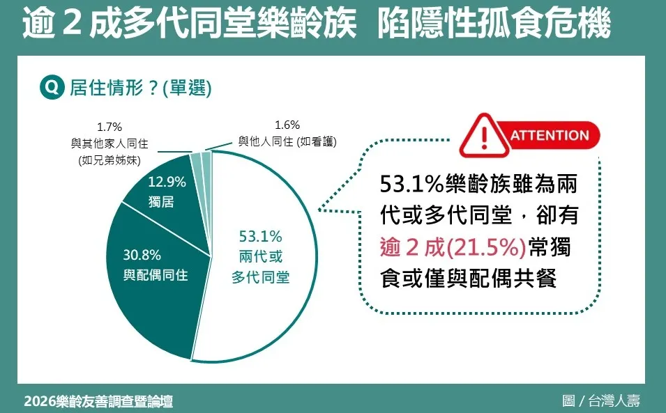 2026樂齡友善論壇調查_多代同堂樂齡族 陷隱性孤食危機