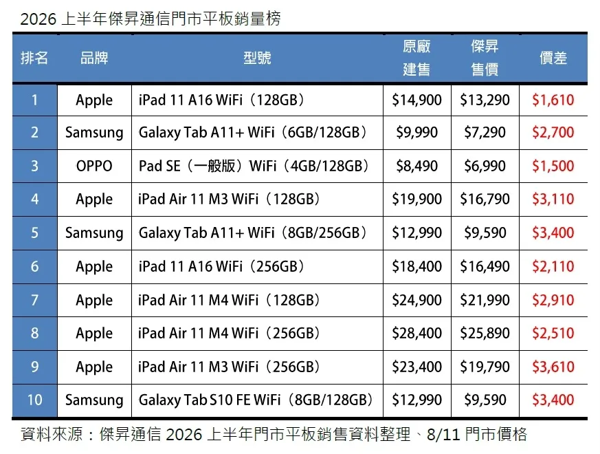 2026上半年傑昇通信門市平板銷量榜（圖／傑昇通信提供）